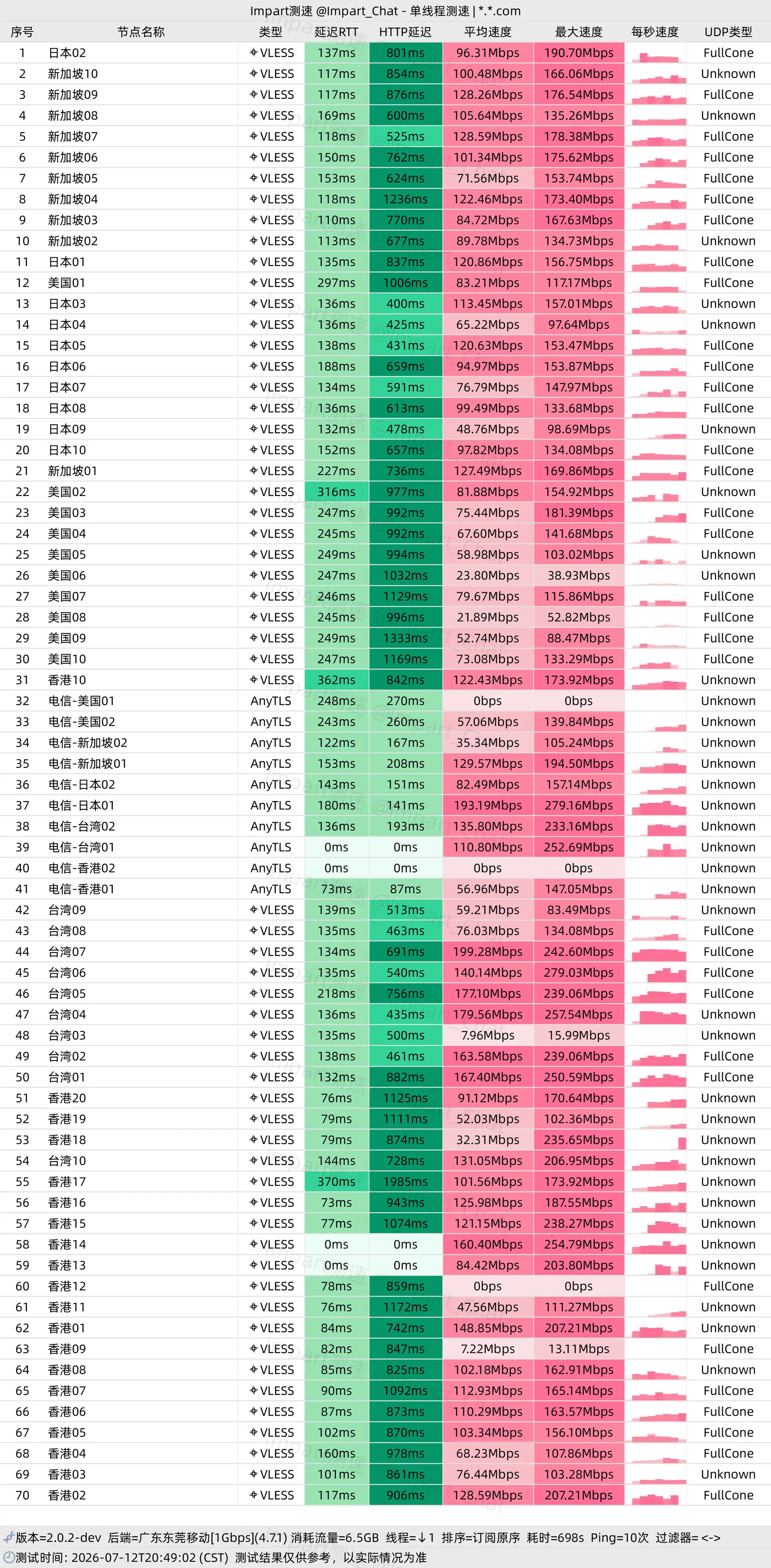 广东东莞移动 1Gbps · 20:49 晚高峰 · 单线程