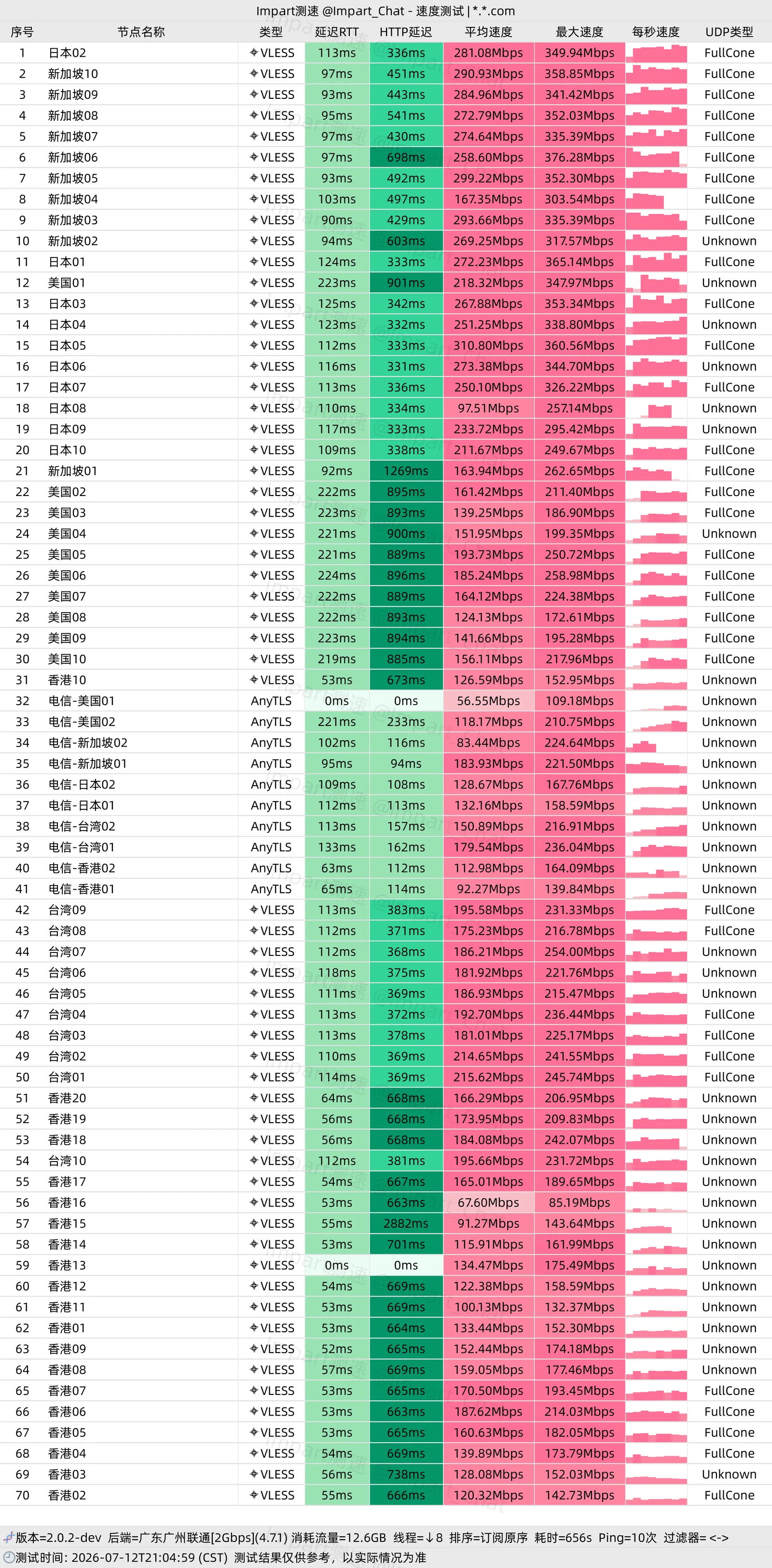 广东广州联通 2Gbps · 21:04 晚高峰