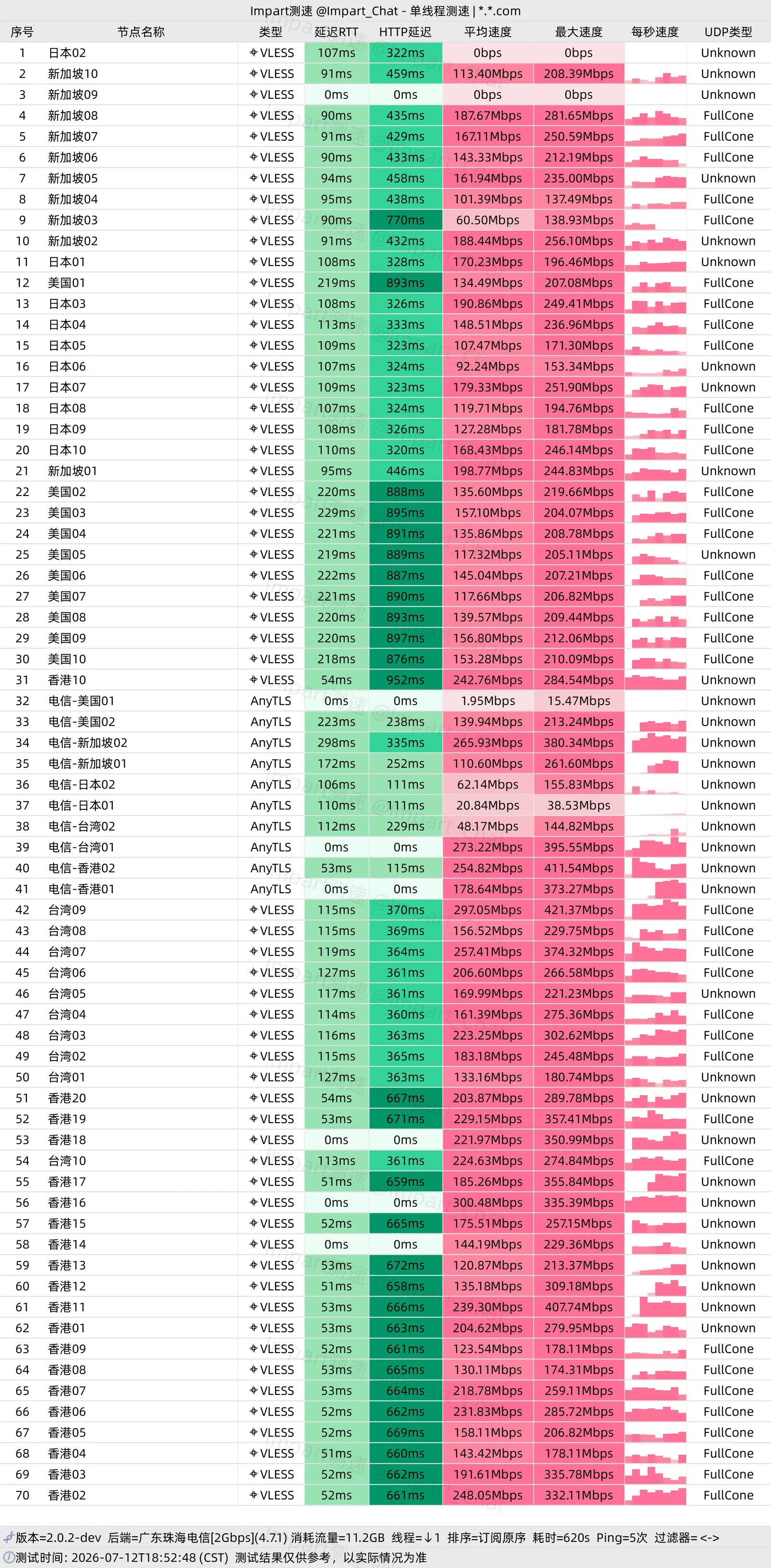 广东珠海电信 2Gbps · 18:52 傍晚 · 70 节点 · 单线程